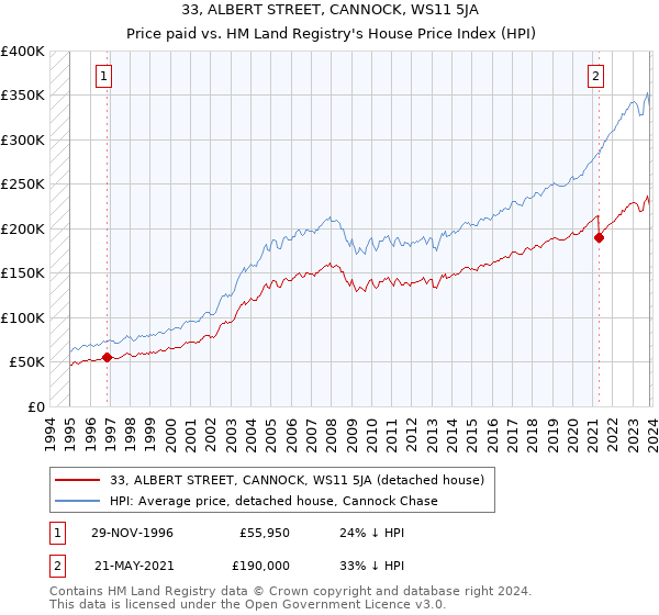 33, ALBERT STREET, CANNOCK, WS11 5JA: Price paid vs HM Land Registry's House Price Index