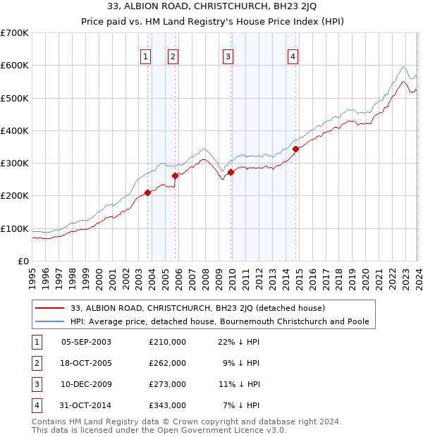 33, ALBION ROAD, CHRISTCHURCH, BH23 2JQ: Price paid vs HM Land Registry's House Price Index