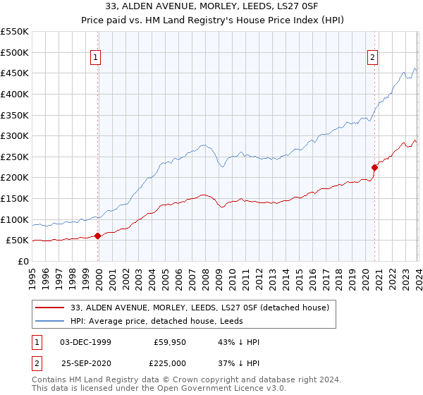 33, ALDEN AVENUE, MORLEY, LEEDS, LS27 0SF: Price paid vs HM Land Registry's House Price Index