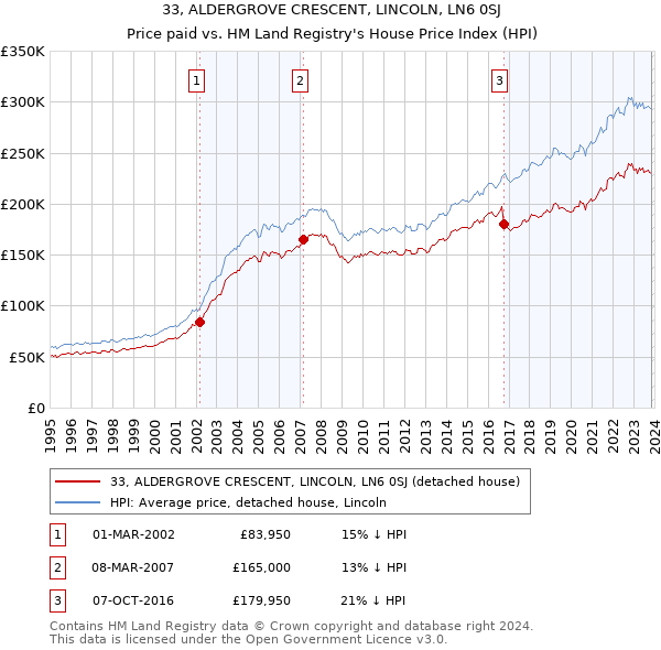 33, ALDERGROVE CRESCENT, LINCOLN, LN6 0SJ: Price paid vs HM Land Registry's House Price Index