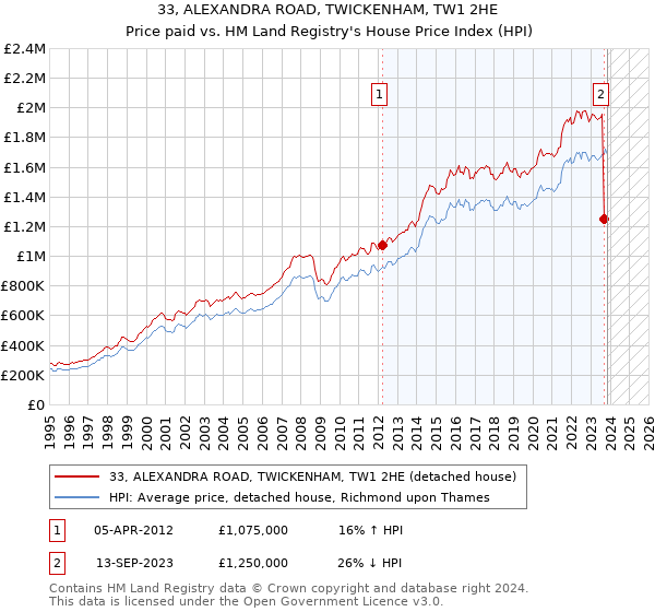 33, ALEXANDRA ROAD, TWICKENHAM, TW1 2HE: Price paid vs HM Land Registry's House Price Index