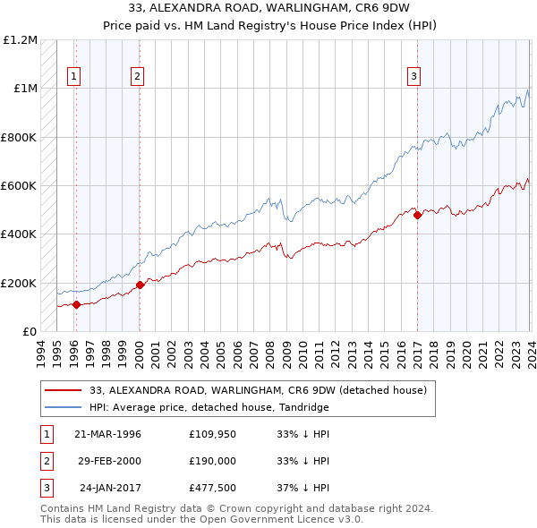 33, ALEXANDRA ROAD, WARLINGHAM, CR6 9DW: Price paid vs HM Land Registry's House Price Index