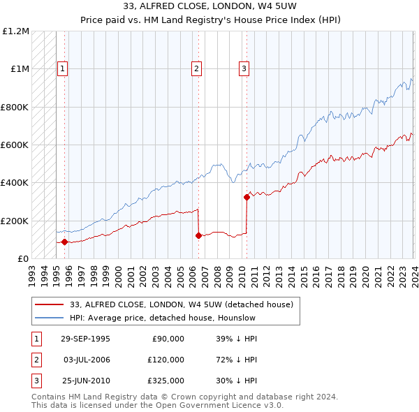 33, ALFRED CLOSE, LONDON, W4 5UW: Price paid vs HM Land Registry's House Price Index