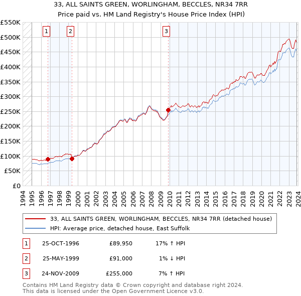 33, ALL SAINTS GREEN, WORLINGHAM, BECCLES, NR34 7RR: Price paid vs HM Land Registry's House Price Index