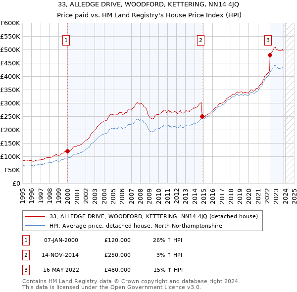 33, ALLEDGE DRIVE, WOODFORD, KETTERING, NN14 4JQ: Price paid vs HM Land Registry's House Price Index