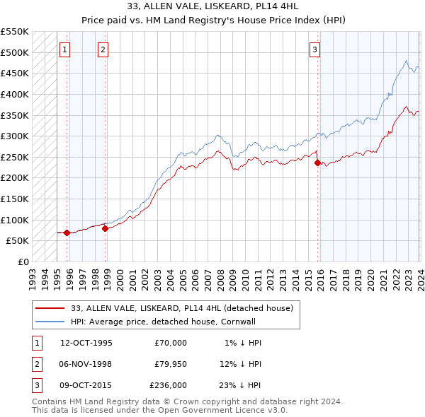 33, ALLEN VALE, LISKEARD, PL14 4HL: Price paid vs HM Land Registry's House Price Index