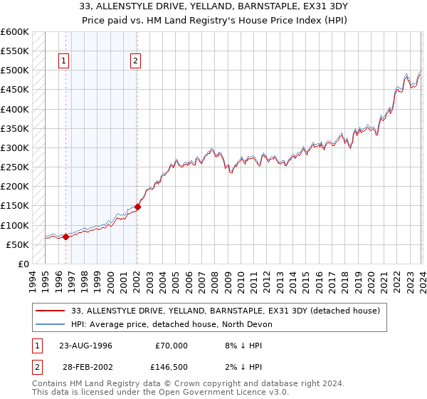 33, ALLENSTYLE DRIVE, YELLAND, BARNSTAPLE, EX31 3DY: Price paid vs HM Land Registry's House Price Index