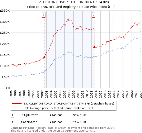 33, ALLERTON ROAD, STOKE-ON-TRENT, ST4 8PB: Price paid vs HM Land Registry's House Price Index