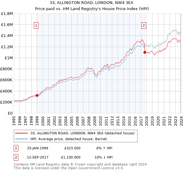 33, ALLINGTON ROAD, LONDON, NW4 3EA: Price paid vs HM Land Registry's House Price Index
