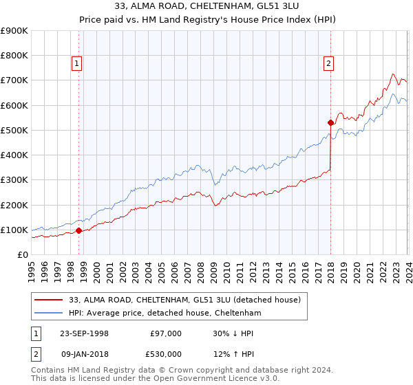 33, ALMA ROAD, CHELTENHAM, GL51 3LU: Price paid vs HM Land Registry's House Price Index