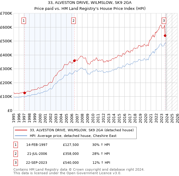33, ALVESTON DRIVE, WILMSLOW, SK9 2GA: Price paid vs HM Land Registry's House Price Index