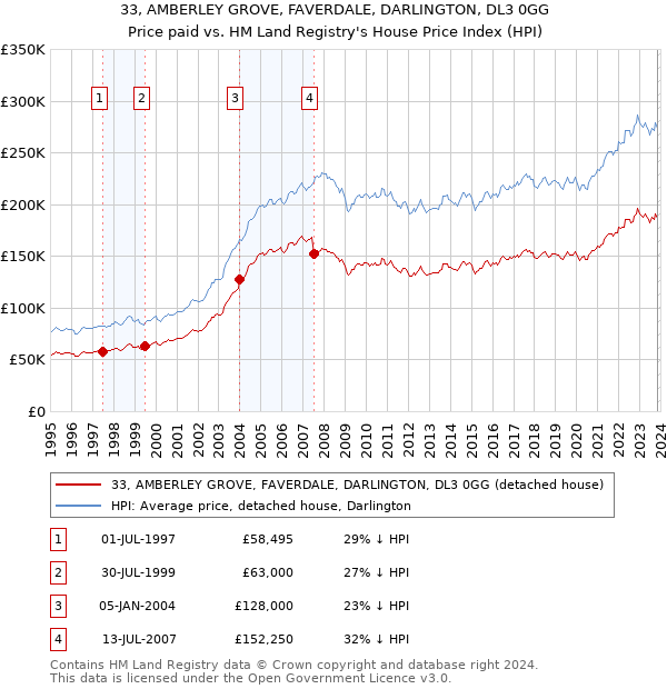 33, AMBERLEY GROVE, FAVERDALE, DARLINGTON, DL3 0GG: Price paid vs HM Land Registry's House Price Index