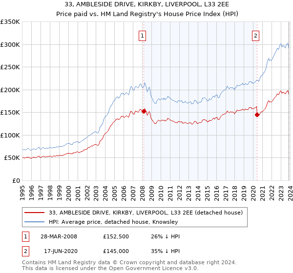 33, AMBLESIDE DRIVE, KIRKBY, LIVERPOOL, L33 2EE: Price paid vs HM Land Registry's House Price Index