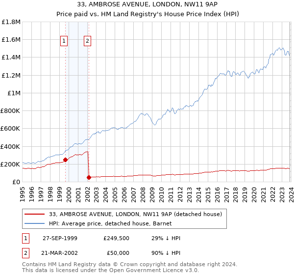 33, AMBROSE AVENUE, LONDON, NW11 9AP: Price paid vs HM Land Registry's House Price Index