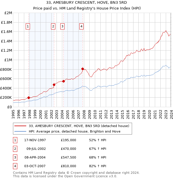 33, AMESBURY CRESCENT, HOVE, BN3 5RD: Price paid vs HM Land Registry's House Price Index