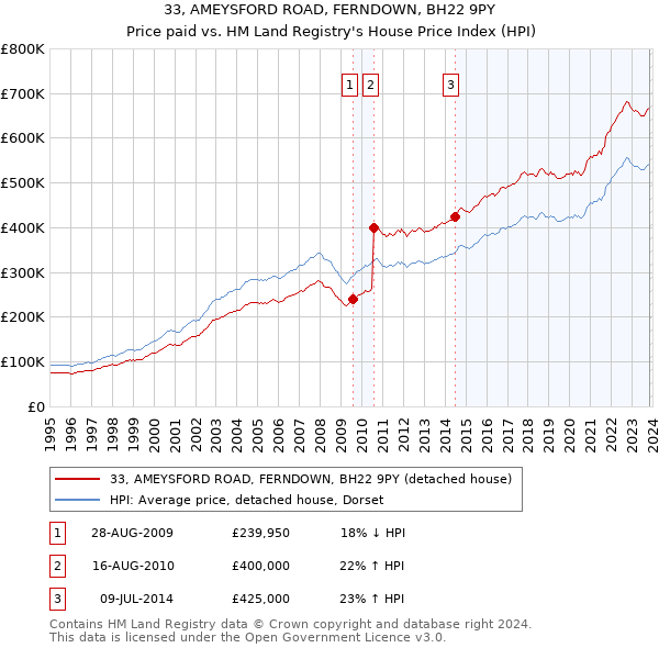 33, AMEYSFORD ROAD, FERNDOWN, BH22 9PY: Price paid vs HM Land Registry's House Price Index