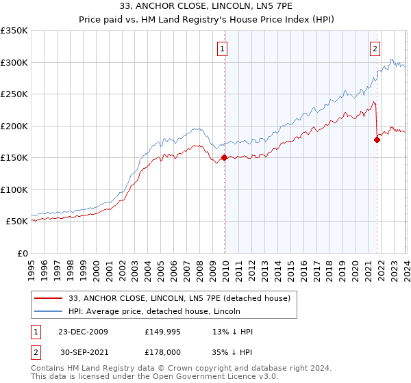 33, ANCHOR CLOSE, LINCOLN, LN5 7PE: Price paid vs HM Land Registry's House Price Index