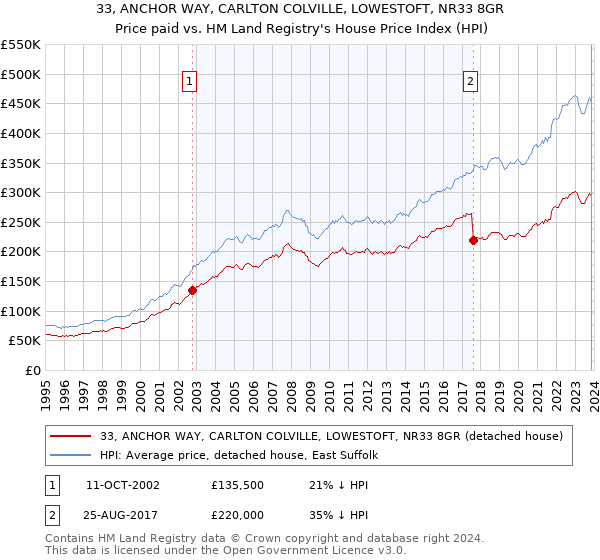 33, ANCHOR WAY, CARLTON COLVILLE, LOWESTOFT, NR33 8GR: Price paid vs HM Land Registry's House Price Index