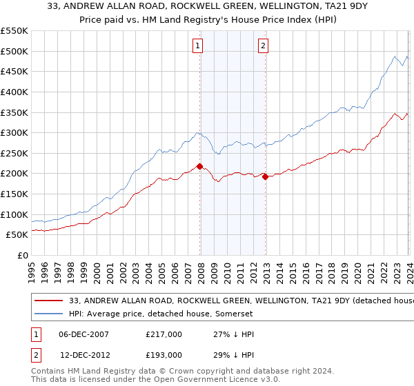 33, ANDREW ALLAN ROAD, ROCKWELL GREEN, WELLINGTON, TA21 9DY: Price paid vs HM Land Registry's House Price Index