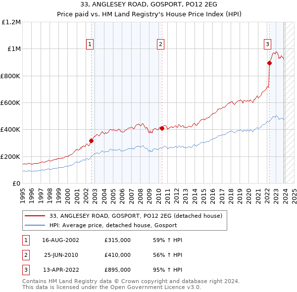 33, ANGLESEY ROAD, GOSPORT, PO12 2EG: Price paid vs HM Land Registry's House Price Index