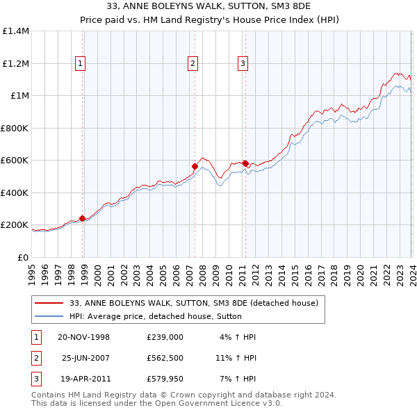 33, ANNE BOLEYNS WALK, SUTTON, SM3 8DE: Price paid vs HM Land Registry's House Price Index
