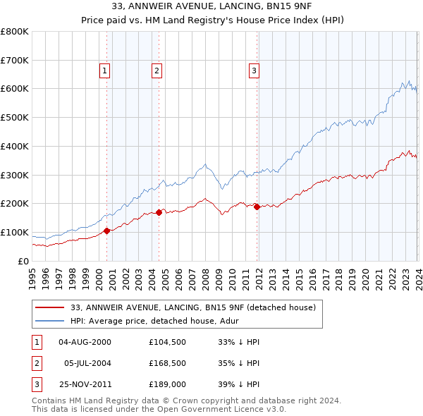 33, ANNWEIR AVENUE, LANCING, BN15 9NF: Price paid vs HM Land Registry's House Price Index
