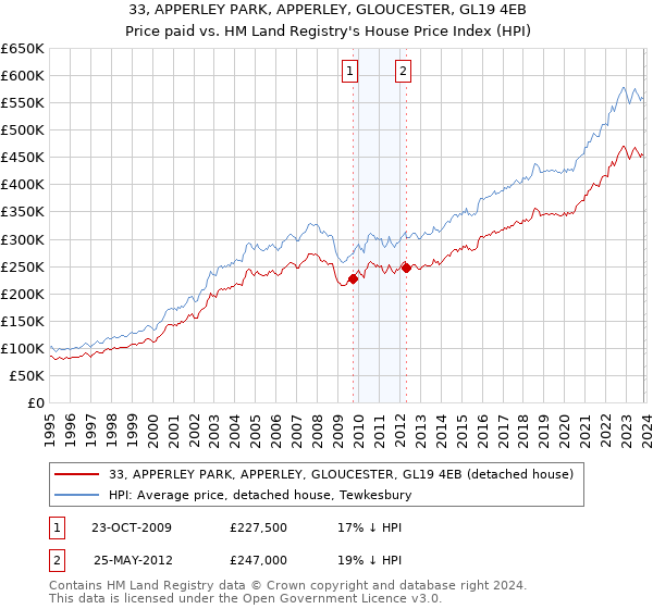 33, APPERLEY PARK, APPERLEY, GLOUCESTER, GL19 4EB: Price paid vs HM Land Registry's House Price Index