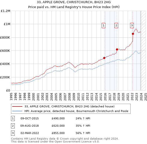 33, APPLE GROVE, CHRISTCHURCH, BH23 2HG: Price paid vs HM Land Registry's House Price Index