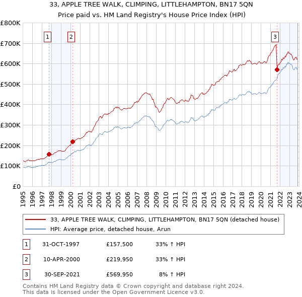 33, APPLE TREE WALK, CLIMPING, LITTLEHAMPTON, BN17 5QN: Price paid vs HM Land Registry's House Price Index