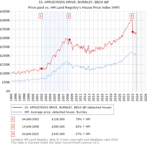 33, APPLECROSS DRIVE, BURNLEY, BB10 4JP: Price paid vs HM Land Registry's House Price Index