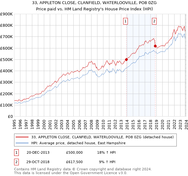 33, APPLETON CLOSE, CLANFIELD, WATERLOOVILLE, PO8 0ZG: Price paid vs HM Land Registry's House Price Index