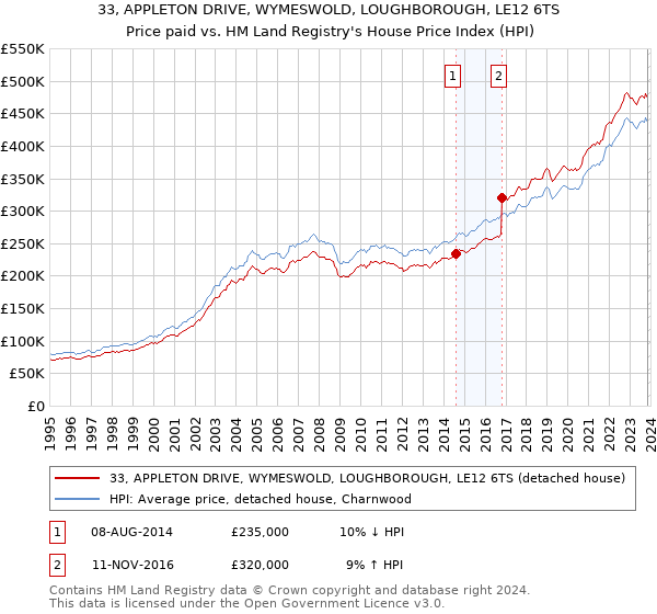 33, APPLETON DRIVE, WYMESWOLD, LOUGHBOROUGH, LE12 6TS: Price paid vs HM Land Registry's House Price Index