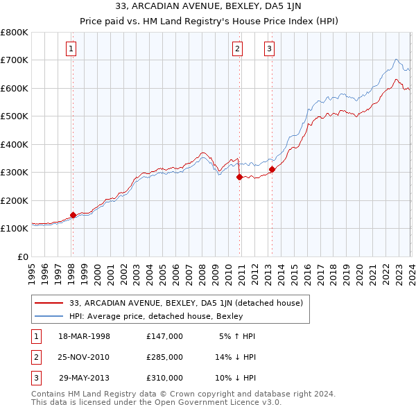 33, ARCADIAN AVENUE, BEXLEY, DA5 1JN: Price paid vs HM Land Registry's House Price Index