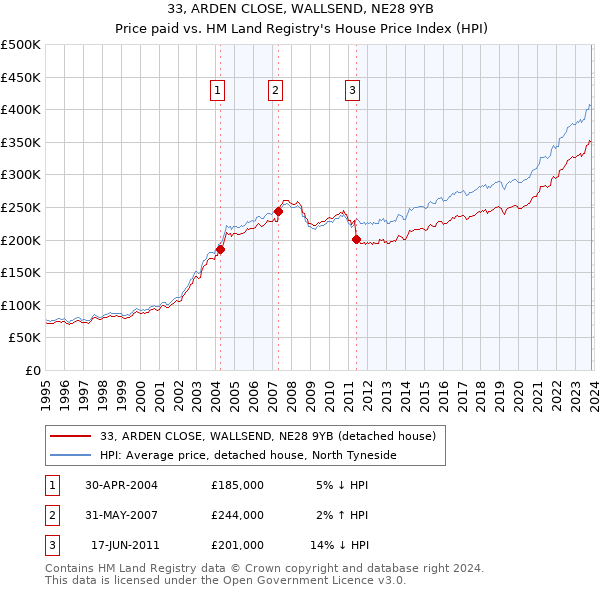33, ARDEN CLOSE, WALLSEND, NE28 9YB: Price paid vs HM Land Registry's House Price Index