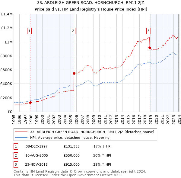 33, ARDLEIGH GREEN ROAD, HORNCHURCH, RM11 2JZ: Price paid vs HM Land Registry's House Price Index