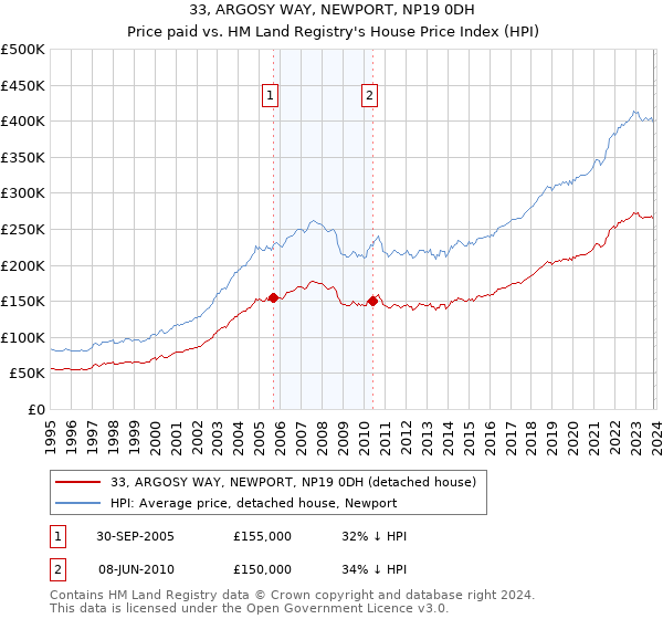 33, ARGOSY WAY, NEWPORT, NP19 0DH: Price paid vs HM Land Registry's House Price Index