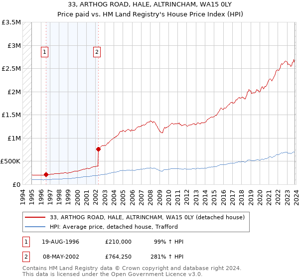 33, ARTHOG ROAD, HALE, ALTRINCHAM, WA15 0LY: Price paid vs HM Land Registry's House Price Index