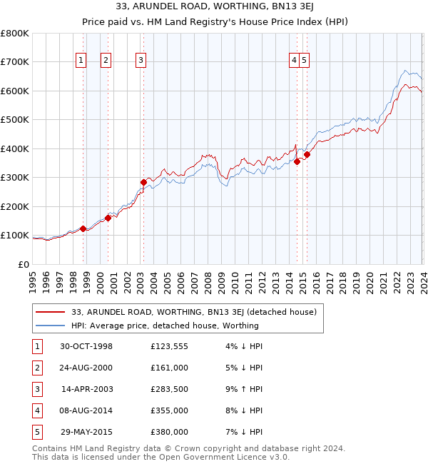 33, ARUNDEL ROAD, WORTHING, BN13 3EJ: Price paid vs HM Land Registry's House Price Index