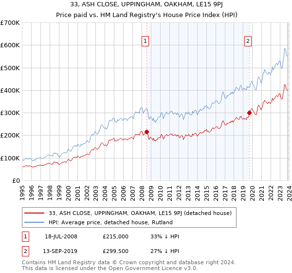 33, ASH CLOSE, UPPINGHAM, OAKHAM, LE15 9PJ: Price paid vs HM Land Registry's House Price Index