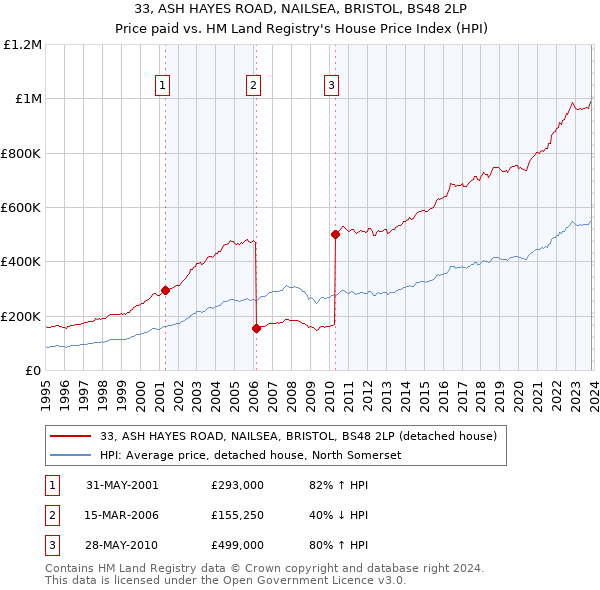 33, ASH HAYES ROAD, NAILSEA, BRISTOL, BS48 2LP: Price paid vs HM Land Registry's House Price Index