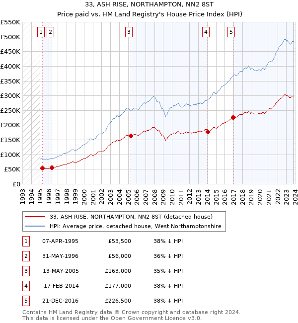 33, ASH RISE, NORTHAMPTON, NN2 8ST: Price paid vs HM Land Registry's House Price Index
