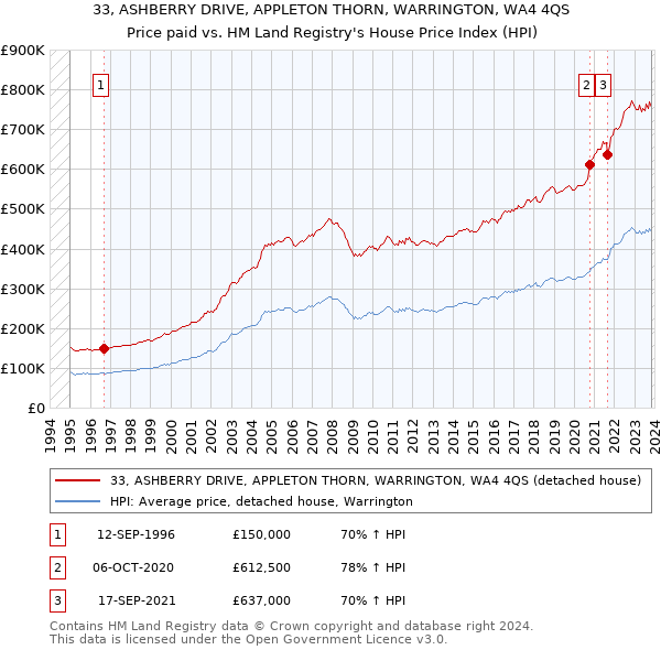33, ASHBERRY DRIVE, APPLETON THORN, WARRINGTON, WA4 4QS: Price paid vs HM Land Registry's House Price Index