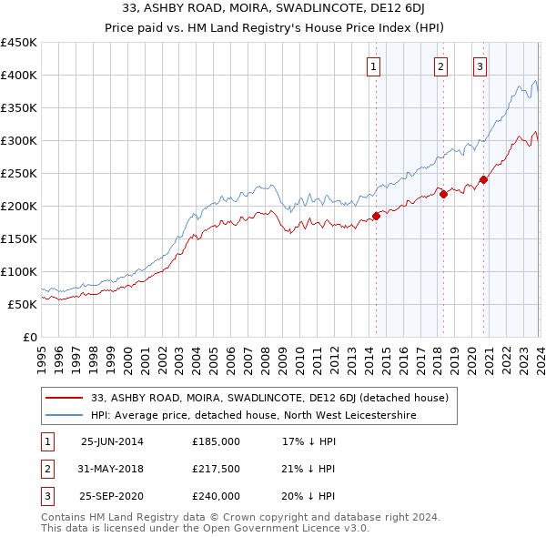 33, ASHBY ROAD, MOIRA, SWADLINCOTE, DE12 6DJ: Price paid vs HM Land Registry's House Price Index