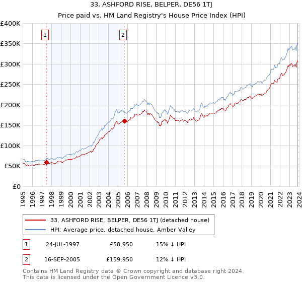 33, ASHFORD RISE, BELPER, DE56 1TJ: Price paid vs HM Land Registry's House Price Index