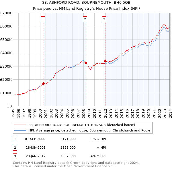 33, ASHFORD ROAD, BOURNEMOUTH, BH6 5QB: Price paid vs HM Land Registry's House Price Index