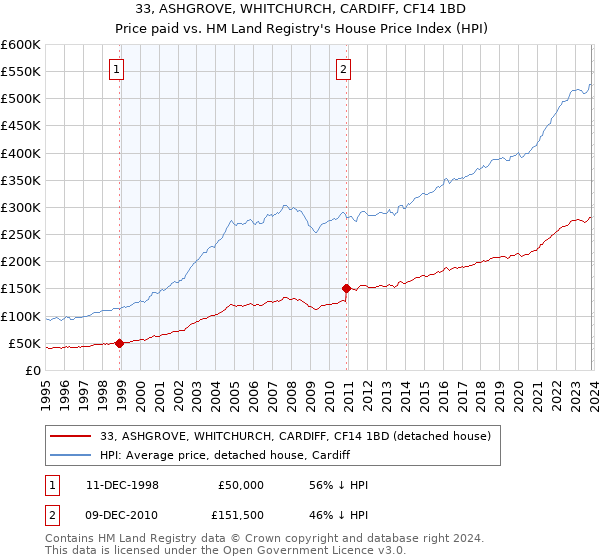 33, ASHGROVE, WHITCHURCH, CARDIFF, CF14 1BD: Price paid vs HM Land Registry's House Price Index