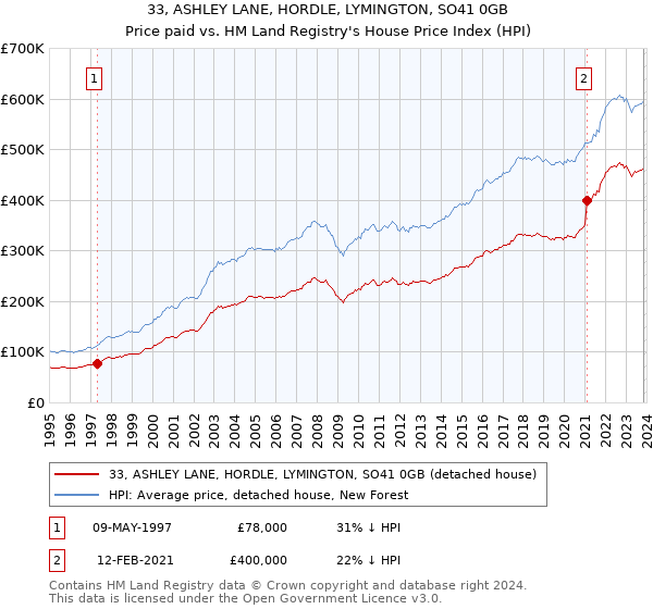 33, ASHLEY LANE, HORDLE, LYMINGTON, SO41 0GB: Price paid vs HM Land Registry's House Price Index