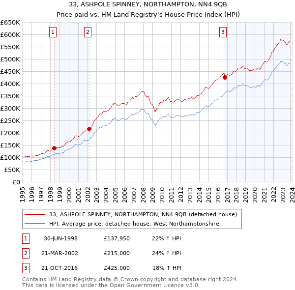 33, ASHPOLE SPINNEY, NORTHAMPTON, NN4 9QB: Price paid vs HM Land Registry's House Price Index