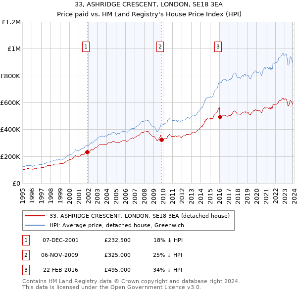 33, ASHRIDGE CRESCENT, LONDON, SE18 3EA: Price paid vs HM Land Registry's House Price Index