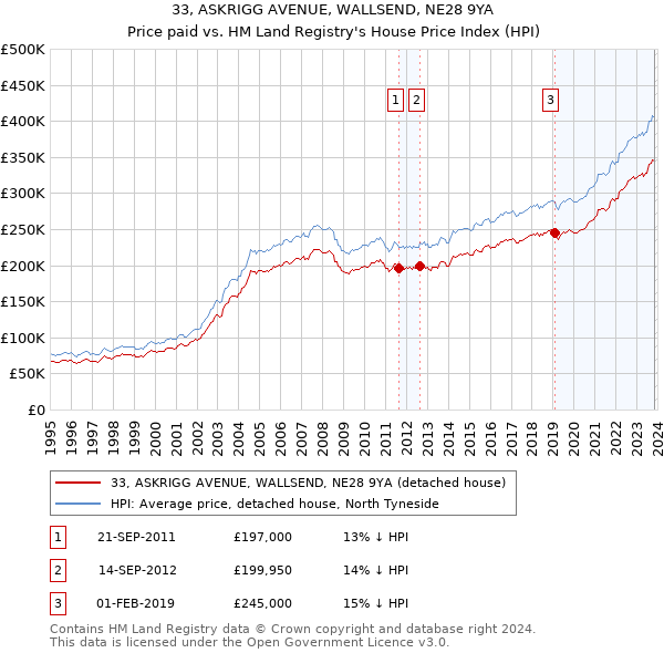 33, ASKRIGG AVENUE, WALLSEND, NE28 9YA: Price paid vs HM Land Registry's House Price Index